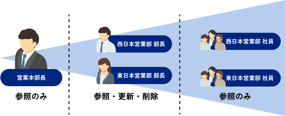 役職に応じて閲覧・更新できる範囲が変わることを示した図