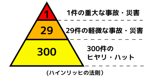 出典：Wikipedia　https://ja.wikipedia.org/wiki/ハインリッヒの法則