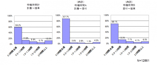 納品トラックの待機時間の分布構造（出典：『製 ・配 ・販連携協議会 総会/フォーラム』2012年）