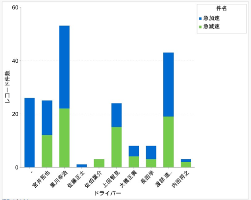 危険運転ドライバーグラフの例