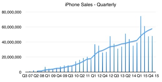 《iPhone販売台数推移》出典：元情報 海外CBS Interactive、編集 朝日インタラクティブ