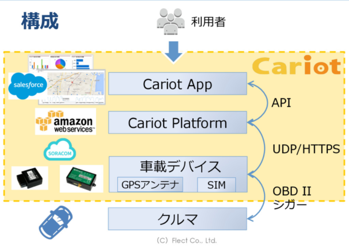 Cariotの要素