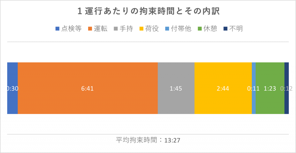 荷待ち時間内訳