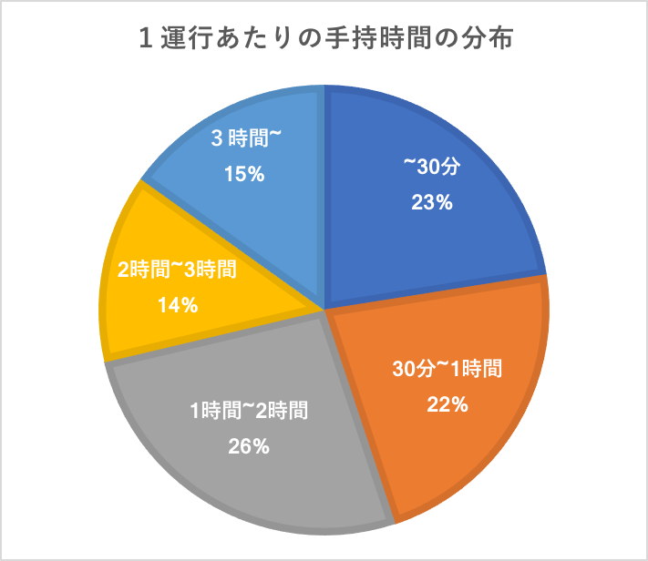 荷待ち時間分布