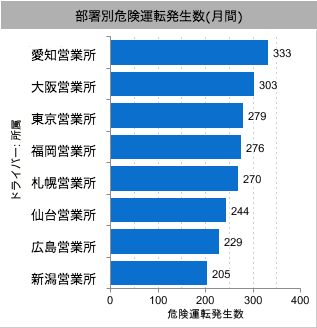 部署毎レポート