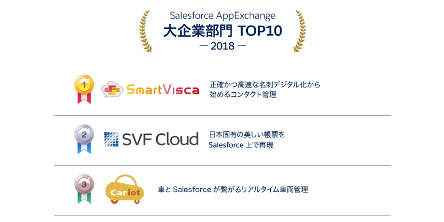 Salesforce 18年 最も売れたappexchange アプリtop10 で Cariotが大企業部門3位に モビリティ業務最適化クラウドcariot キャリオット