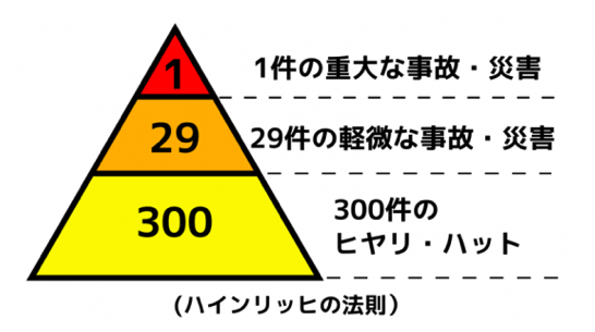 重大事故を未然に防止 ヒヤリ ハット 削減のための最新対策とは モビリティ業務最適化クラウドcariot キャリオット