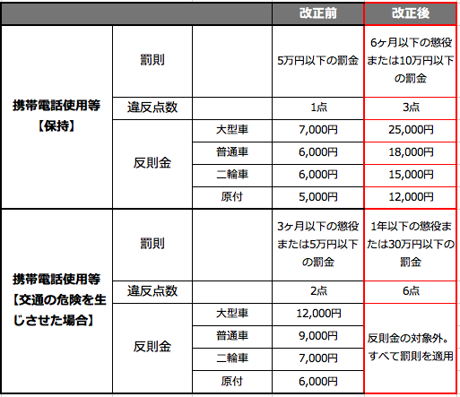 改正道交法が12月1日施行 ながら運転 が厳罰化 違反点数 反則金3倍 懲罰刑も モビリティ業務最適化クラウドcariot キャリオット