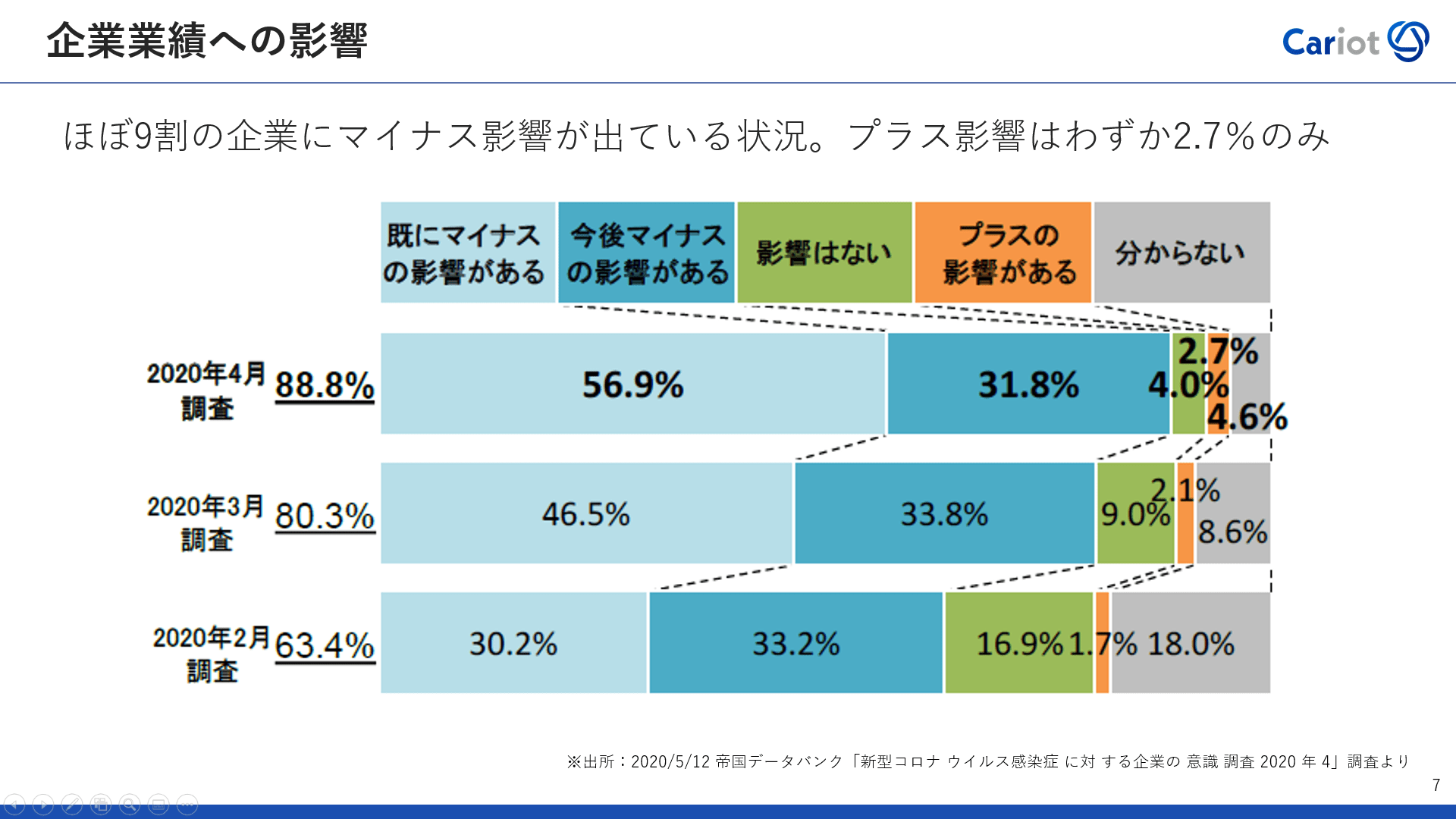 セミナーレポート わずか3ヶ月で実現 Withコロナ時代に求められる物流のdxとは クルマと企業をつなぐドライバー働き方改革クラウドcariot キャリオット