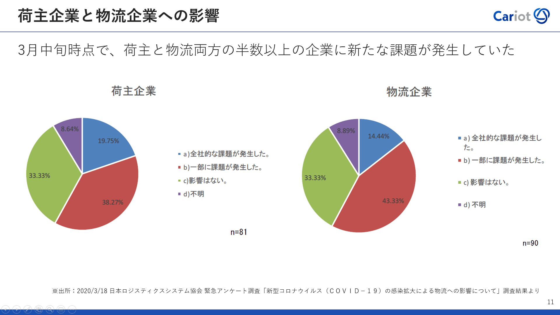 セミナーレポート わずか3ヶ月で実現 Withコロナ時代に求められる物流のdxとは クルマと企業をつなぐドライバー働き方改革クラウドcariot キャリオット